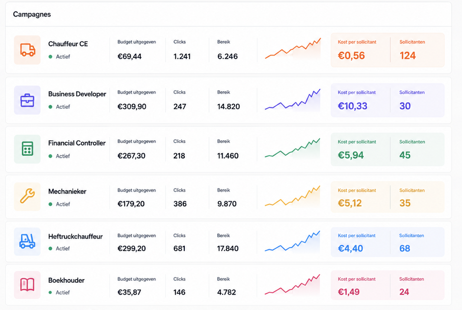SmartReach dashboard met campagneresultaten per vacature